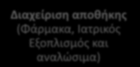 Οργανιςμόσ & Επιχείρθςθ άρα χρειάηεται: