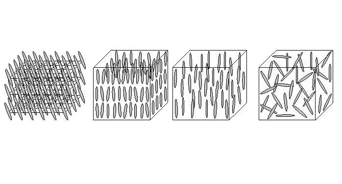 [13] Από αριστερά: (κρύσταλλος, σµηκτική, νηµατική και ισότροπη φάση υγρού κρυστάλλου) Οι υγροί κρύσταλλοι αποτελούνται από µικρά ανισότροπα µόρια που έχουν την ικανότητα προσανατολισµού.