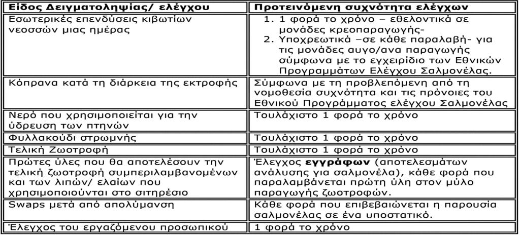 Στη διαδικασία καθαρισμού και απολύμανσης πρέπει να συμπεριληφθούν και τα βοηθητικά δωμάτια (του προσωπικού) που τυχόν συστεγάζονται με το υποστατικό που ζουν τα εκτρεφόμενα πτηνά.