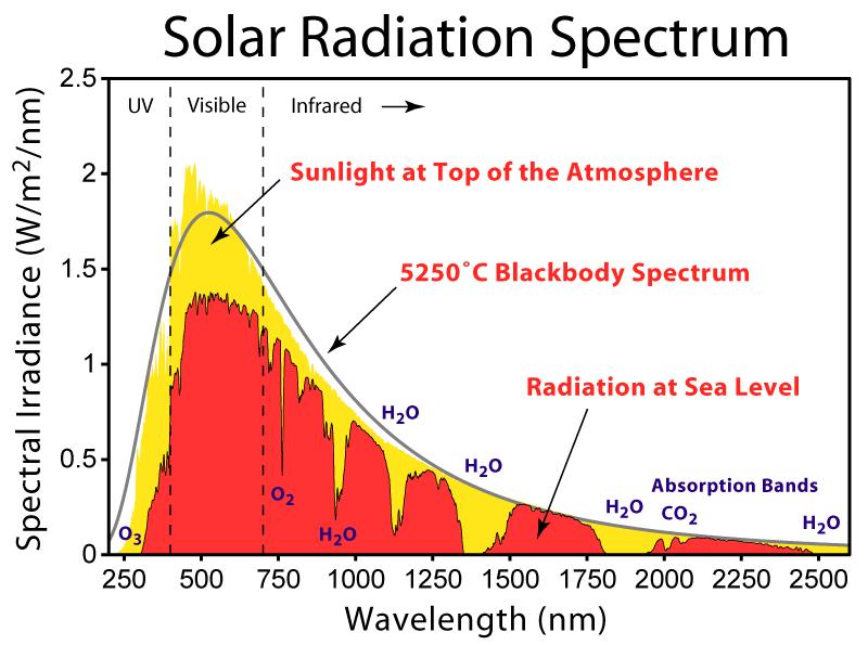 UV-sevanje UV-A (315-400 nm) UV-B (280-315 nm) UV-C (200-280 nm) 7% sončnega sevanja, ki