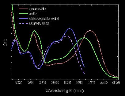 absorbcijski spektri nekaterih