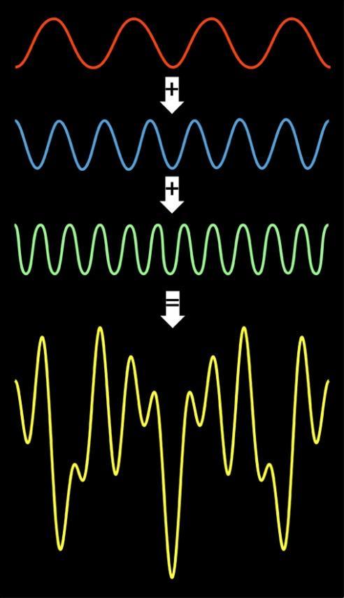 ODABIRANJE SIGNALA Fourier-ova transformacija (FT)