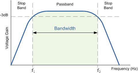 FILTRI Aktivni high-pass filtri. v in vout s v ( s 1/ RC) in C v out Aktivni band-pass filter.