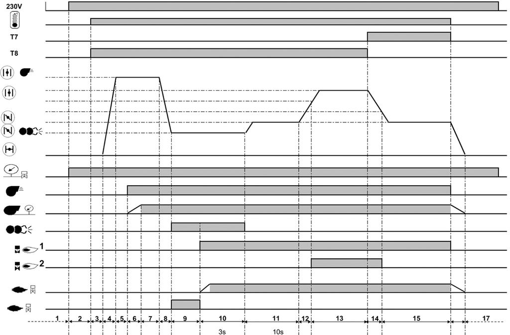 Działanie Moduł zabezpieczający TCG 2xx pl Fazy cyklu działania: 1: Brak zasilania 2: Podłączenie zasilania, brak polecenia włączenia ogrzewania 3: Sprawdzanie zamknięcia przepustnicy powietrza 4: