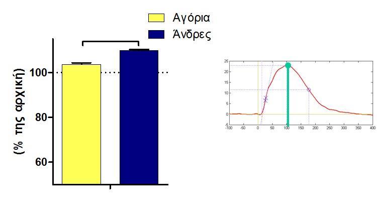 Χρόνος σύσπασης Ο χρόνος σύσπασης αυξήθηκε περισσότερο στους άνδρες