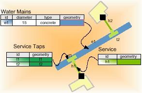 αποτελεί ένα δίκτυο διανομής υδάτων στο οποίο οι δικλείδες και οι μετρητές έχουν ρόλο ενώσεων, ενώ οι κεντρικοί αγωγοί έχουν ρόλο γραμμών.