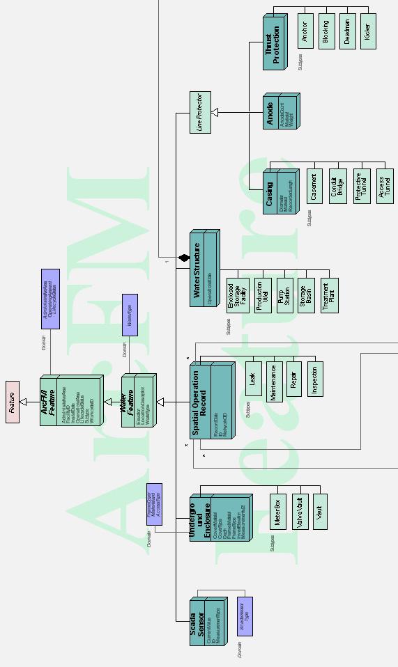 Εικόνα 2.16: Το υποσύστημα ArcFM Feature του μοντέλου δεδομένων ArcFM Water.