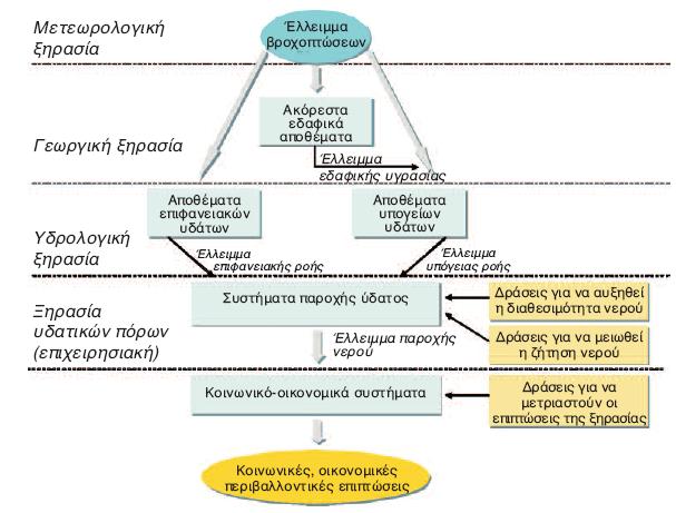 Σχήμα 1.1. Οι διαφορετικές κατηγορίες ξηρασίας και οι σχέσεις μεταξύ τους [8] 1.2 Δείκτες ξηρασίας 1.2.1 Γενικά Από τους ποικίλους ορισμούς της παραγράφου 1.