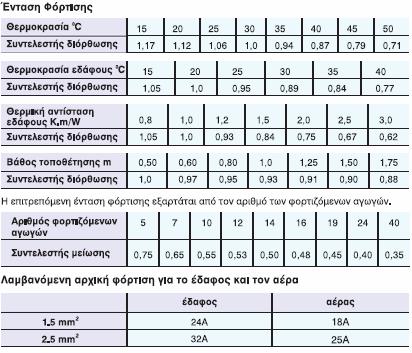 21x2,5 21,0 780 7,41-15 24x2,5 23,2 890 7,41-15 *Μέγιστη συνεχής θερμοκρασία λειτουργίας αγωγού:70 ο C Οι παρακάτω εντάσεις φόρτισης δίνονται για θερμοκρασία περιβάλλοντος 30οC στον αέρα ή για