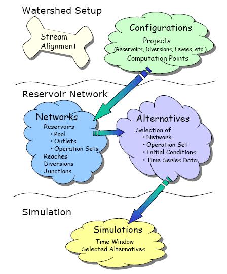 Μοντέλο HEC-ResSim (4) Το πρόγραμμα HEC-ResSim αποτελείται από τρία κύρια προγράμματα (modules)τα οποία είναι: 1) καθορισμός-οργάνωση του υδροκρίτη (watershed setup), 2) καθορισμός του δικτύου των