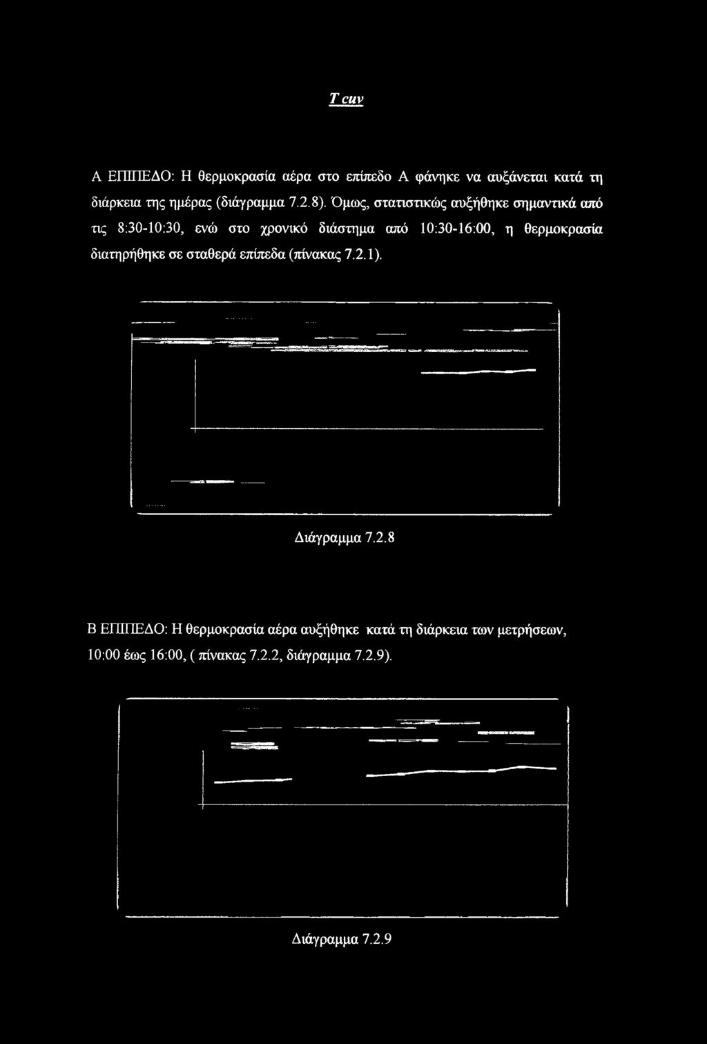 Όμως, στατιστικώς αυξήθηκε σημαντικά από τις 8:30-10:30, ενώ στο χρονικό διάστημα από 10:30-16:00, η