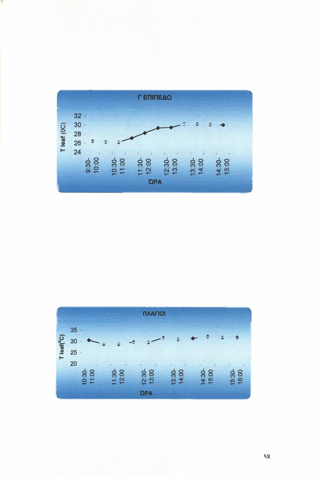 Γ ΕΠΙΠΕΔΟ: Η θερμοκρασία φύλλου αυξανόταν συνεχώς