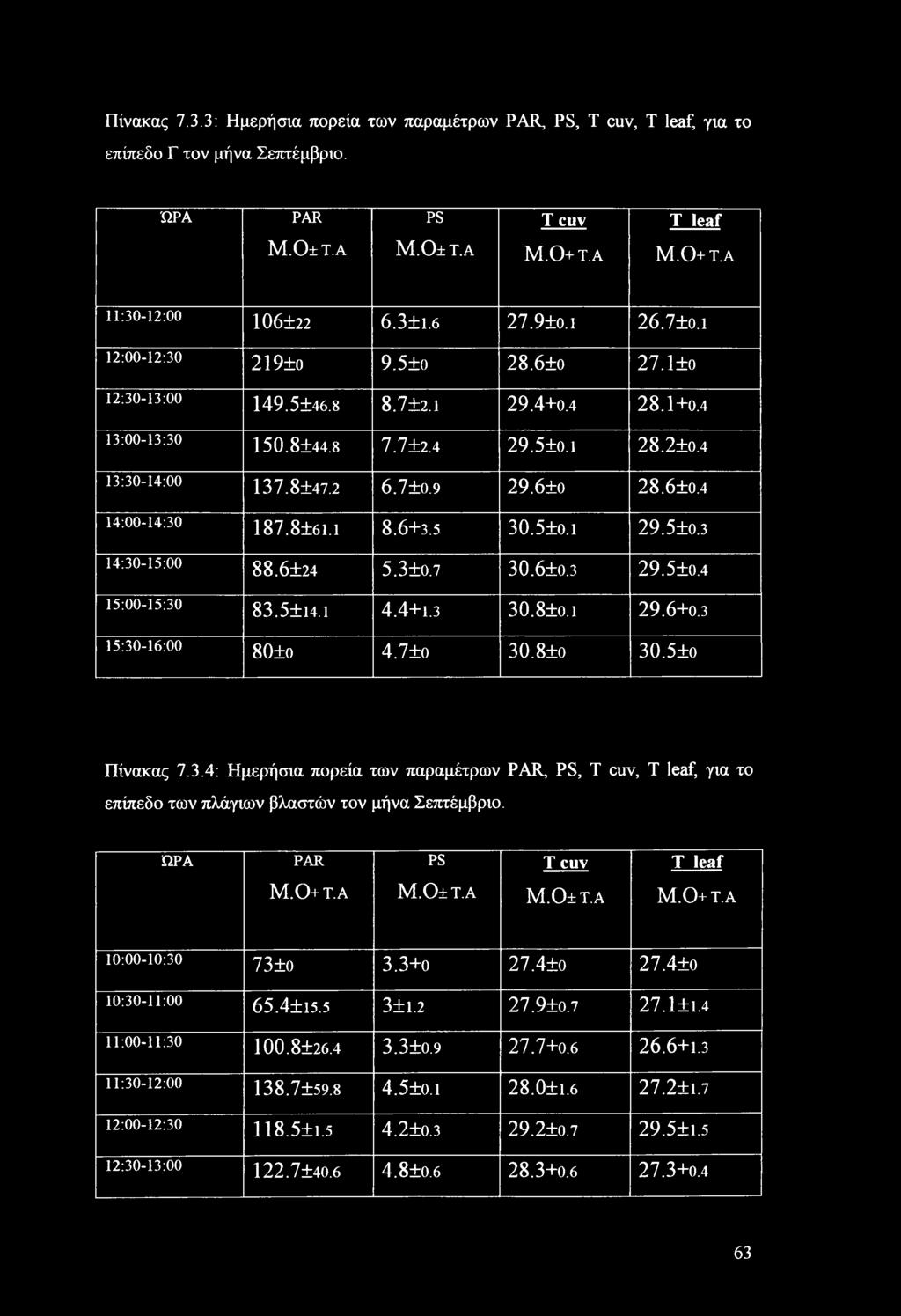 1+0.4 150.8±44.8 7.7±2.4 29.5±ο.ι 28.2±ο.4 137.8±47.2 6.7±ο.9 29.6±ο 28.6±ο.4 187.8±6ΐ.ι 8.6+3.5 30.5±ο.ι 29.5±ο.3 88.6±24 5.3±ο.7 30.6±ο.3 29.5±ο.4 83.5±ΐ4.ι 4.4+1.3 30.8±ο.ι 29.6+0.3 80±ο 4.7±ο 30.