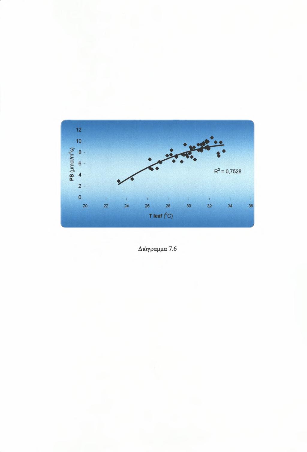 7.6. Επίδραση θερμοκρασίας στη φωτοσύνθεση Στο ακόλουθο διάγραμμα παρουσιάζεται η φωτοσύνθεση συναρτήσει της θερμοκρασίας.