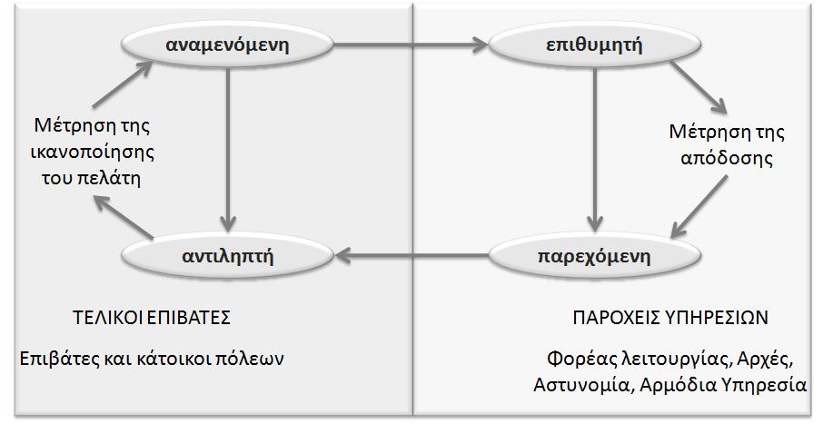 Αντιληπτή ποιότητα είναι εκείνη που γίνεται αντιληπτή από τους επιβάτες κατά τη διάρκεια των ταξιδιών τους, αλλά ο τρόπος που την αντιλαμβάνονται εξαρτάται από προηγούμενη προσωπική εμπειρία, από