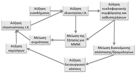 πρωτεύουσας είναι αρκετά χαμηλότερη από τη μέση ταχύτητα που ανέπτυσσαν οι ιππήλατες άμαξες τον 19ο αιώνα, ενώ η μέση ταχύτητα των λεωφορείων και μάλιστα μέσα στις Ε.Λ.