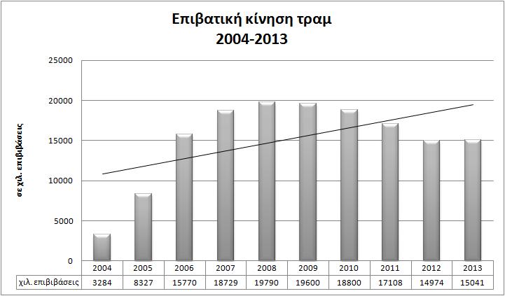 Όσον αφορά τη ζήτηση για τις γραμμές του Τραμ, όπως διαπιστώνουμε και από το διάγραμμα 8, παρουσιάζουν συνεχή άνοδο και μάλιστα από την αρχή της λειτουργίας του το 2004 μέχρι το 2013 σημείωσε αύξηση