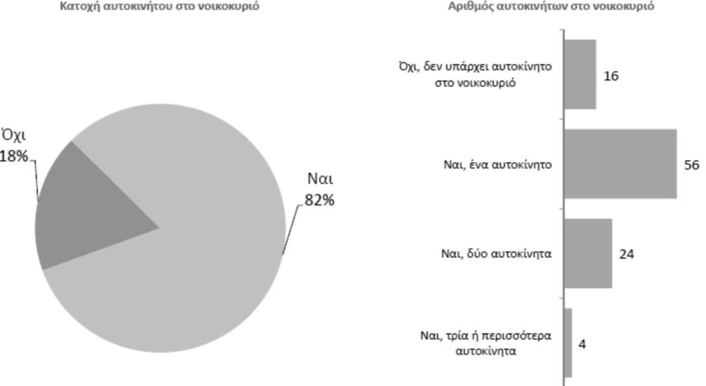 διαθέτει κάθε νοικοκυριό στην Αθήνα και από το οποίο διαπιστώνεται ότι, παρά την οικονομική κρίση, περισσότερα νοικοκυριά (56%) έχουν αυτοκίνητο και μάλιστα τα νοικοκυριά που έχουν πάνω από ένα