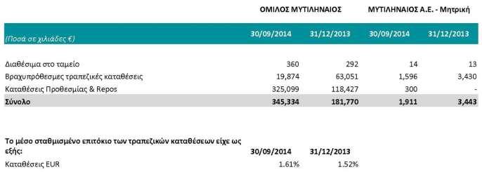 Σημαντικά γεγονότα λοιπών θυγατρικών εταιρειών του Ομίλου και της Μητρικής Την 31/03/2014, η θυγατρική εταιρεία του Ομίλου, ΚΟΡΙΝΘΟΣ POWER Α.Ε.