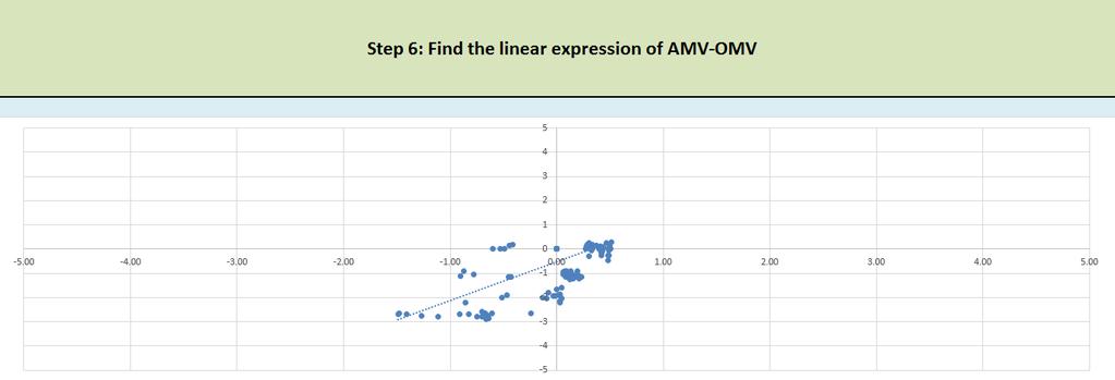 Εικόνα 4.25 Συσχέτιση AMV και OMV Εικόνα 4.
