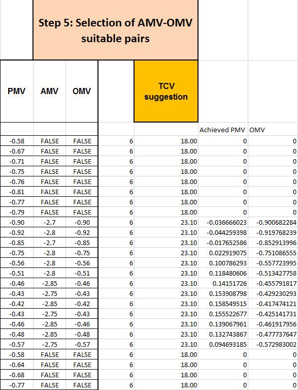 Εικόνα 4.43 Συσχέτιση AMV και OMV Εικόνα 4.