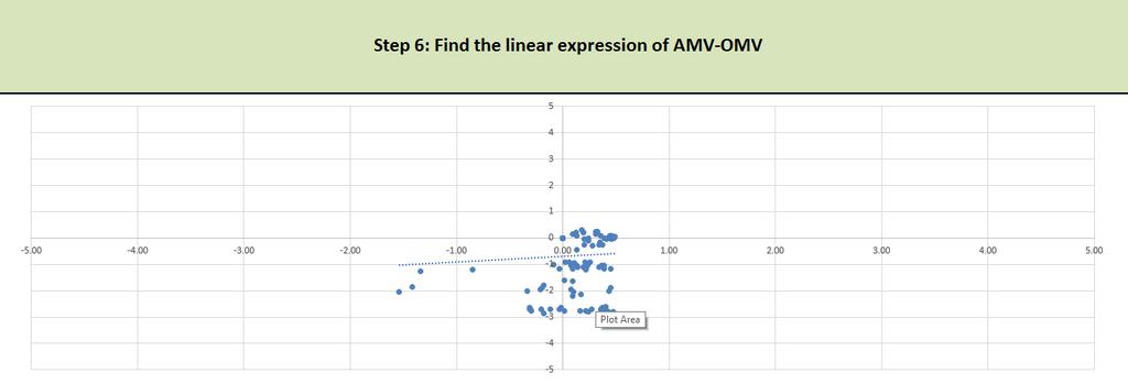Εικόνα 4.52 Συσχέτιση AMV και OMV Εικόνα 4.