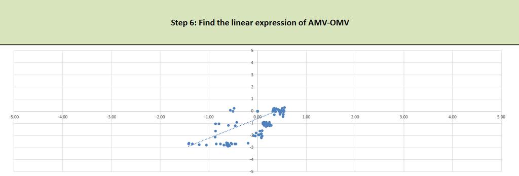 Εικόνα 4.61 Συσχέτιση AMV και OMV Εικόνα 4.