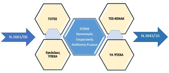 Επιπλέον καταργήθηκε και αντικαταστάθηκε ο Κανονισμός Θερμομόνωσης Κτιρίων (Φ.Ε.Κ. 362/4-7-79) με τον έλεγχο θερμομονωτικής επάρκειας.