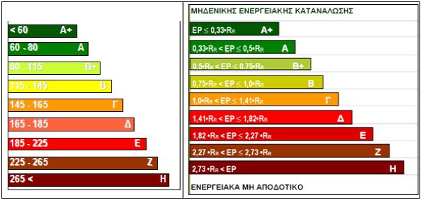 Εικόνα 2.1 Ενεργειακές Κατηγορίες για Τιμές Αναφοράς και Κτίριο Αναφοράς (Α+ έως Η) (Τεχνικό Επιμελητήριο Ελλάδας, 2011) Ακόμη στον Κ.Εν.Α.Κ. καθορίζεται ο τύπος και τα περιεχόμενα της Μελέτης Ενεργειακής Απόδοσης Κτιρίων και οι αρμόδιοι για την εκπόνηση της Ενεργειακής Μελέτης.