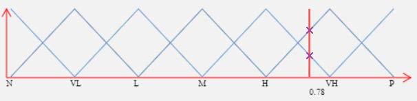 NST : [0,1] F(S T ), τ NST (θ) = (s 0, γ 0 ),, s g, γ g, s i S T and γ i [0,1], 0 if θ support μ s i (x), θ α i if α γ i = μ Si (θ) = b i a i θ b i, i 1 αν b i θ d i c i θ if d c i d i θ c i i Για