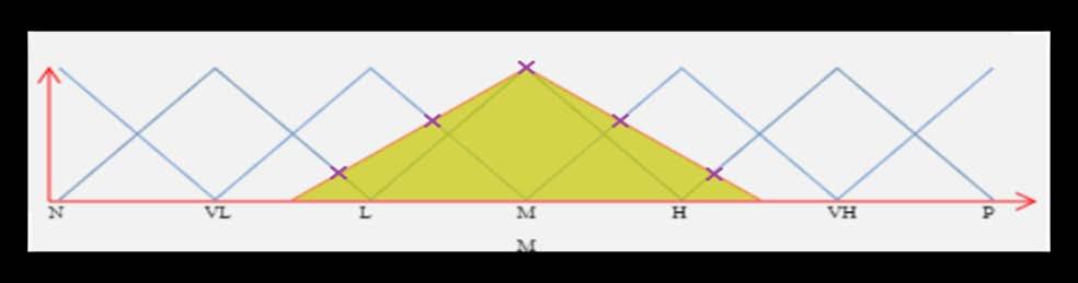 γ k i = max y min{μ li(y), μ sk (y)} Όπου μ li (. ) και μ sk (. ) είναι συναρτήσεις συμμετοχής που σχετίζονται με τον όρο l i και τον όρο s k αντίστοιχα.