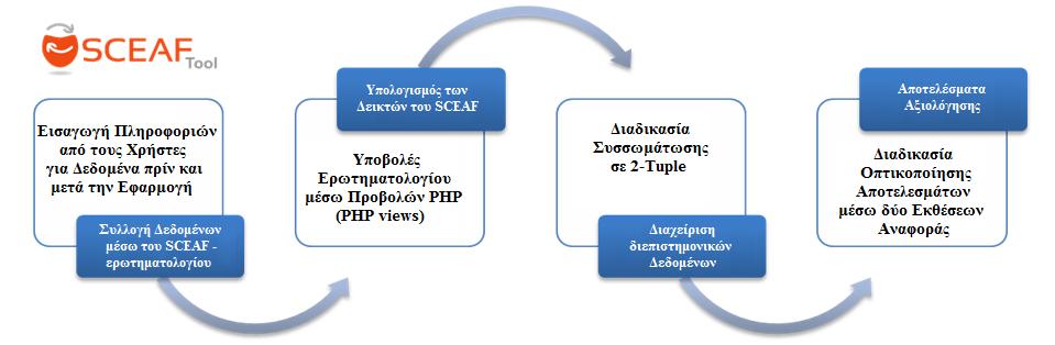3.1.3 Λειτουργία e-sceaf Η εισαγωγή των δεικτών γίνεται μέσω της web-based εφαρμογής e-sceaf στον ιστότοπο http://sceaf.optimus-smartcity.