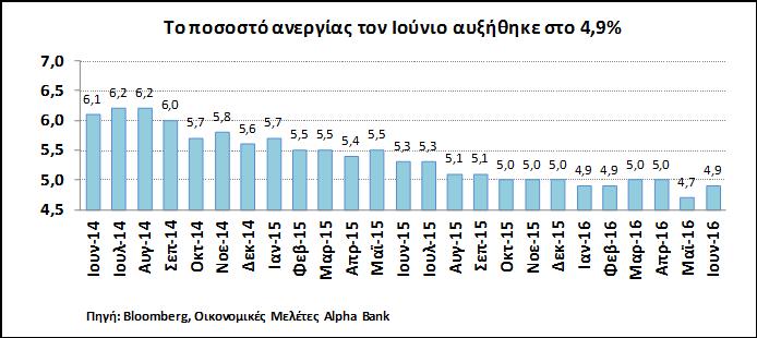 Σύμφωνα με το ΔΝΤ, η ρευστότητα στο σύστημα είναι επαρκής, αλλά η ποιότητα των κεφαλαίων δεν είναι η ενδεδειγμένη, ενώ η περιορισμένη πιστωτική επέκταση αποτελεί ανασταλτικό παράγοντα της κερδοφορίας.