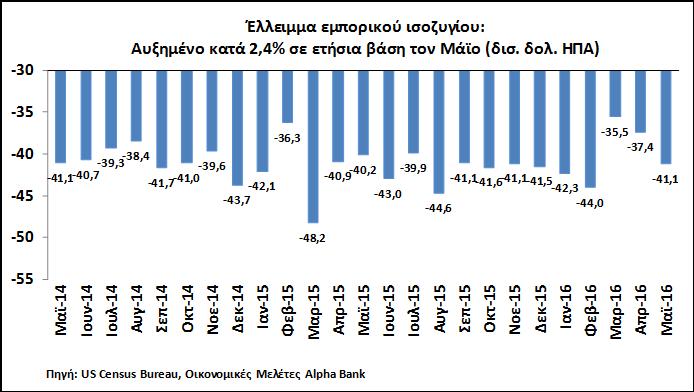 ΚΙΝΑ Δείκτης PMI Markit Ο ενοποιημένος δείκτης PMI Markit μειώθηκε στις 51,2 μονάδες τον Ιούνιο, από 50,9 μονάδες τον Μάιο, ενώ ο δείκτης PMI Markit για τις υπηρεσίες αυξήθηκε οριακά, στις 51,4