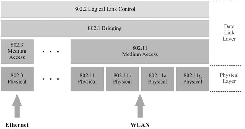 11a 54 Mbps / OFDM IEEE 802.11b 11, 5.5, 2, 1 Mbps / DSSS IEEE 802.11c MAC Bridges (802.1d supp) IEEE 802.