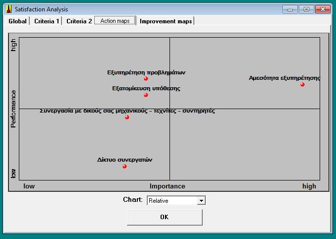 Εικόνα 4.6.6.4 : Σχετικό διάγραμμα δράσης κριτηρίων Το πρώτο και πιο σημαντικό συμπέρασμα από το διάγραμμα δράσης είναι η απουσία κάποιου κριτηρίου από την περιοχή δράσης.