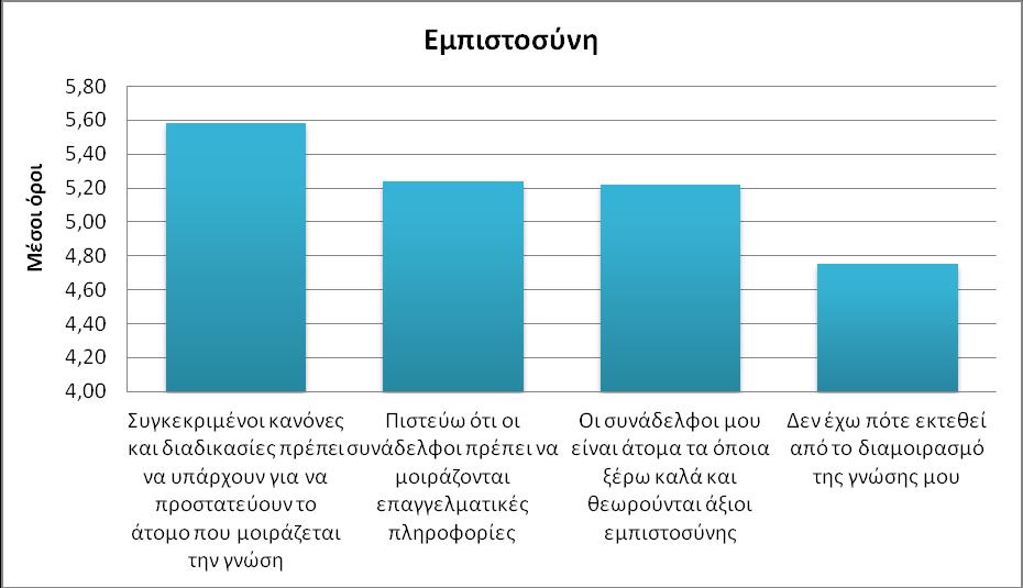 Διάγραμμα 1: Διαγραμματική απεικόνιση κατά φθίνουσα σειρά των μέσων όρων για την Εμπιστοσύνη Επικοινωνία Με τιμές από 1 ως διαφωνώ απόλυτα μέχρι 7 ως συμφωνώ απόλυτα. 1. Στη δήλωση «Υπάρχει υψηλό επίπεδο αλληλεπίδρασης μεταξύ των συναδέλφων στην εταιρεία μου», οι τιμές των απαντήσεων έχουν ως ελάχιστο το 3 και ως μέγιστο το 7.