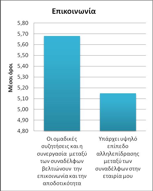 Διάγραμμα 2: Διαγραμματική απεικόνιση κατά φθίνουσα σειρά των μέσων όρων για την Επικοινωνία Συστήματα Πληροφορίας Με τιμές από 1 