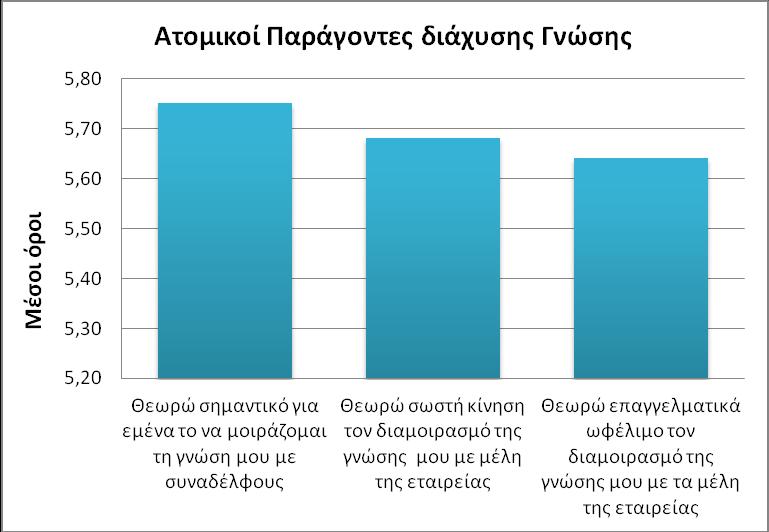 Θεωρώ σημαντικό για εμένα το να μοιράζομαι τη γνώση μου με συναδέλφους 80 4 7 5,75 Διάγραμμα 6: Διαγραμματική απεικόνιση κατά φθίνουσα σειρά των μέσων όρων για τους Ατομικούς Παράγοντες Διάχυσης