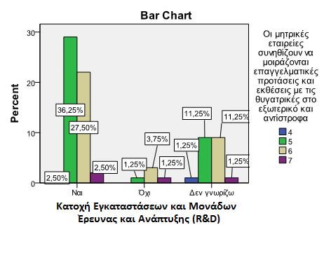 Pearson Chi-Square 13,304 6,038 Likelihood Ratio 15,308 6,018 Linear-by-Linear Association,013 1,910 N of Valid Cases 80 Πίνακας 15: Chi-Square Tests Ερωτήσεων 5 με 30 Διαπιστώνουμε ισχυρά θετική