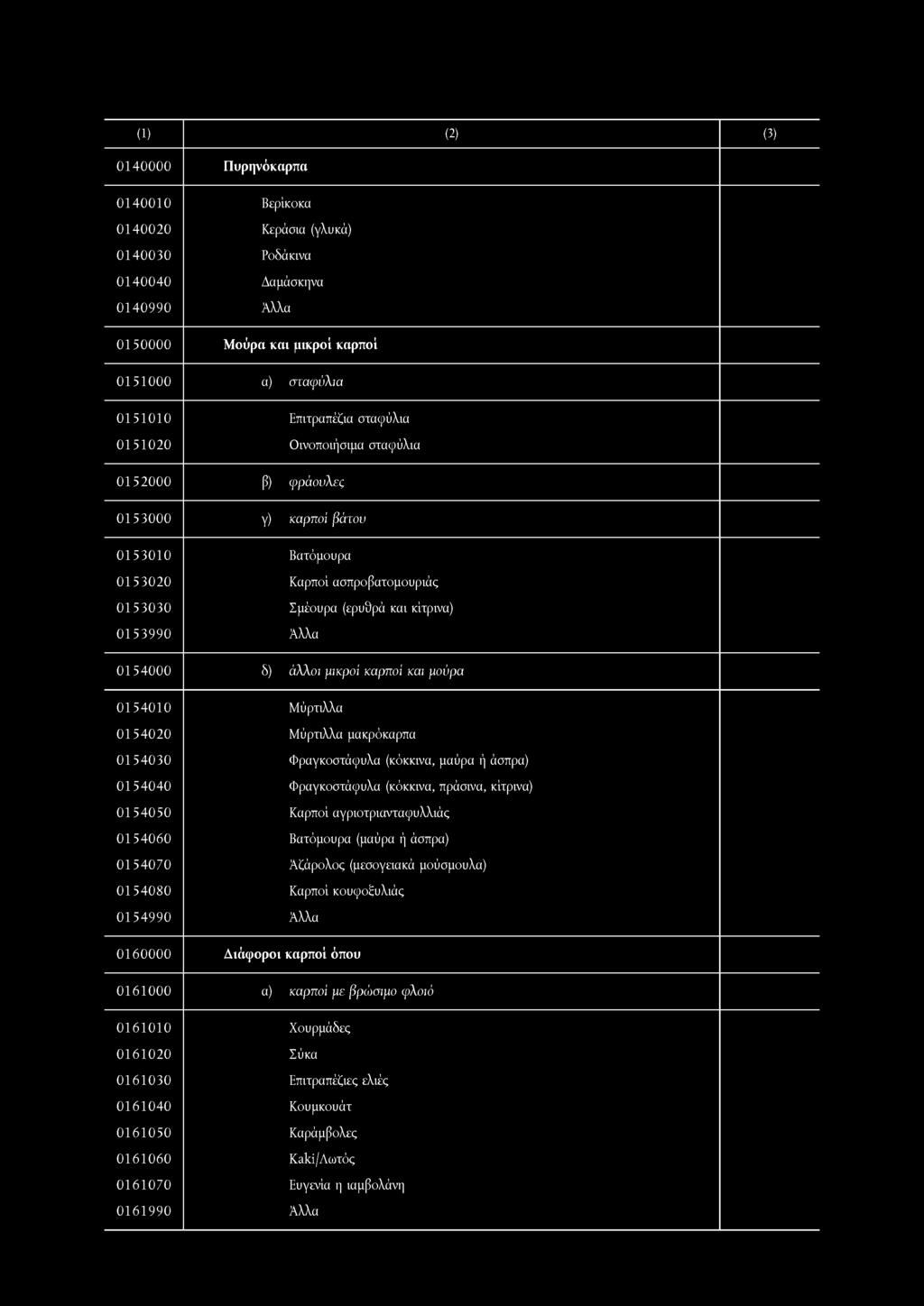 0140000 Πυρηνόκαρπα 0140010 Βερίκοκα 0140020 Κεράσια (γλυκά) 0140030 Ροδάκινα 0140040 Δαμάσκηνα 0140990 0150000 Μούρα και μικροί καρποί 0151000 α) σταφύλια 0151010 Επιτραπέζια σταφύλια 0151020