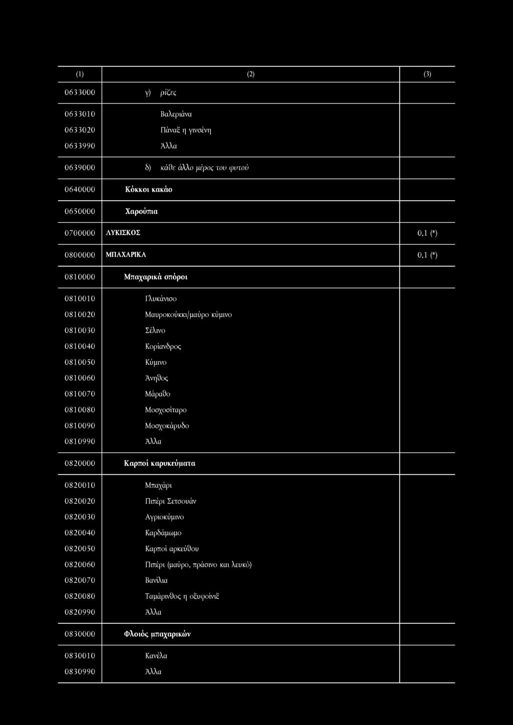 0633000 Υ) ρίζες 0633010 Βαλεριάνα 0633020 Πάναξ η γινσένη 0633990 0639000 δ) κάθε άλλο μέρος τον φυτού 0640000 Κόκκοι κακάο 0650000 Χαρούπια 0700000 ΛΥΚΙΣΚΟΣ 0,1 (*) 0800000 ΜΠΑΧΑΡΙΚΑ 0,1 (*)