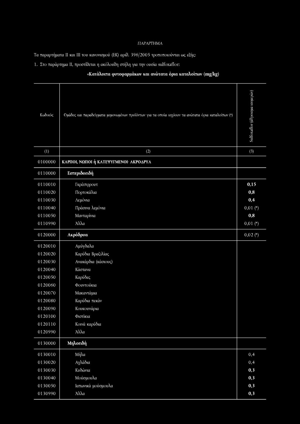 οποία ισχύουν τα ανώτατα όρια καταλοίπων ( ) Sulfoxaflor (άθροισμα ισομερών) (1) (2) (3) 0100000 ΚΑΡΠΟΙ, ΝΩΠΟΙ ή ΚΑΤΕΨΥΓΜΕΝΟΙ ΑΚΡΟΔΡΥΑ 0110000 Εσπεριδοειδή 0110010 Γκρέιπφρουτ 0,15 0110020 Πορτοκάλια