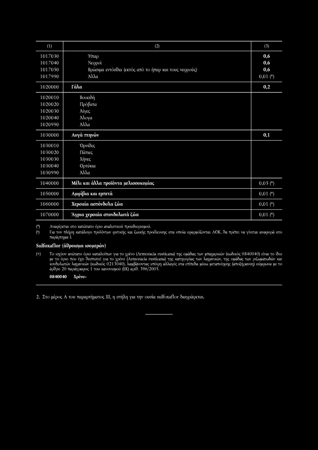 1017030 Ήπαρ 0,6 1017040 Νεφροί 0,6 1017050 Βρώσιμα εντόσθια (εκτός από το ήπαρ και τους νεφρούς) 0,6 1017990 Αλλα 0,01 (*) 1020000 Γάλα 0,2 1020010 Βοοειδή 1020020 Πρόβατα 1020030 Αίγες 1020040