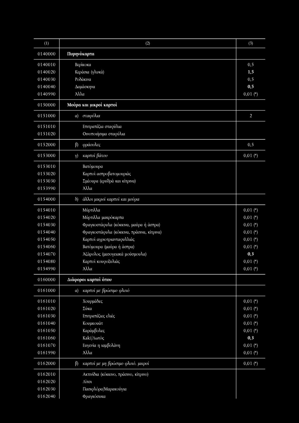 0153990 Άλλα 0154000 δ) άλλοι μικροί καρποί και μούρα 0154010 Μύρτιλλα 0,01 (*) 0154020 Μύρτιλλα μακρόκαρπα 0,01 (*) 0154030 Φραγκοστάφυλα (κόκκινα, μαύρα ή άσπρα) 0,01 (*) 0154040 Φραγκοστάφυλα