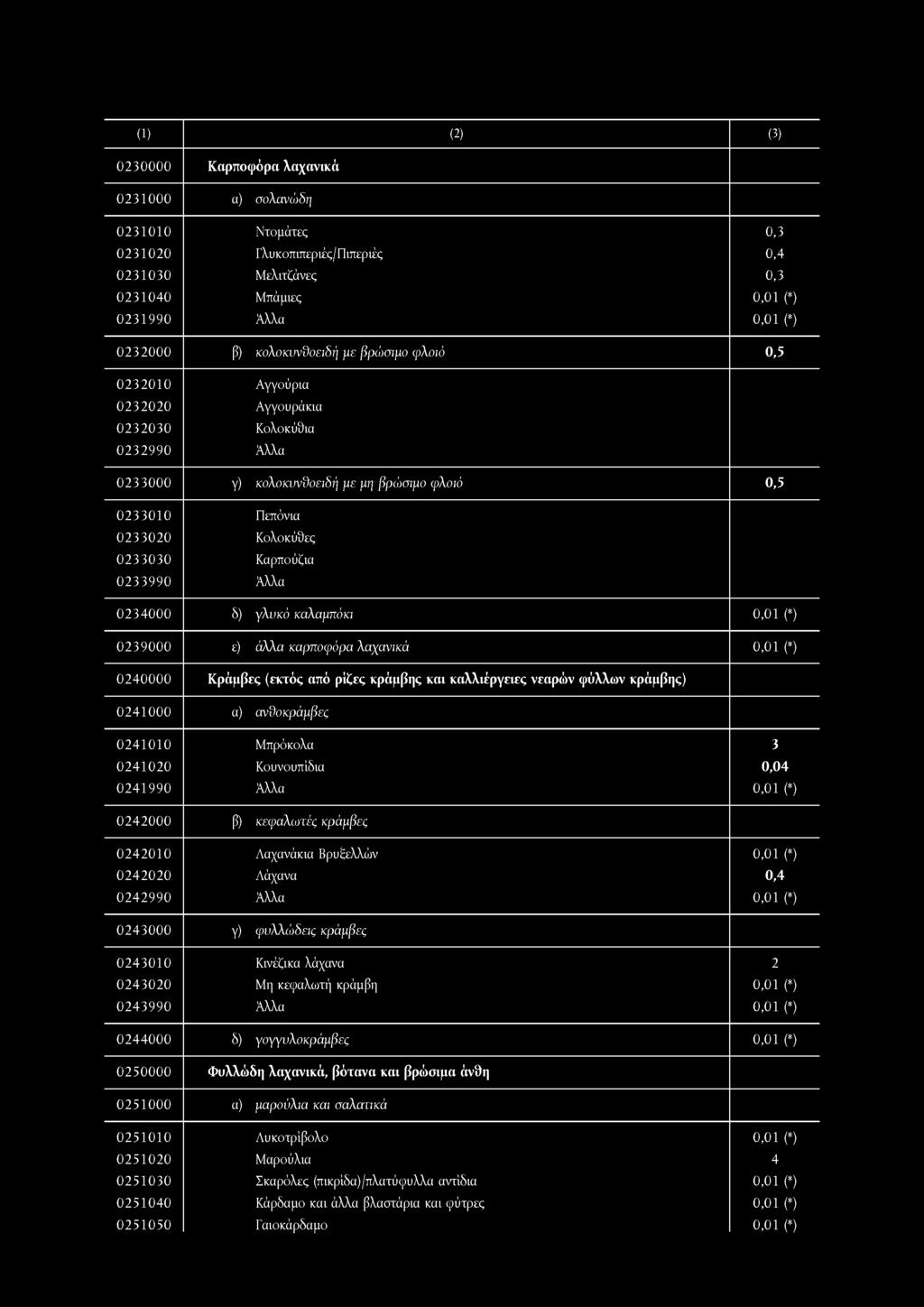 Άλλα 0234000 δ) γλυκό καλαμπόκι 0,01 (*) 0239000 ε) άλλα καρποφόρα λαχανικά 0,01 (*) 0240000 Κράμβες (εκτός από ρίζες κράμβης και καλλιέργειες νεαρών φύλλων κράμβης) 0241000 α) ανθοκράμβες 0241010