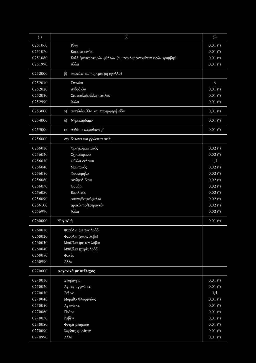 ραδίκια witloof/αντίβ 0,01 (*) 0256000 στ) βότανα και βρώσιμα άνθη 0256010 Φραγκομαϊντανός 0,02 (*) 0256020 Σχοινόπρασο 0,02 (*) 0256030 Φύλλα σέλινου 1,5 0256040 Μαϊντανός 0,02 (*) 0256050 Φασκόμηλο