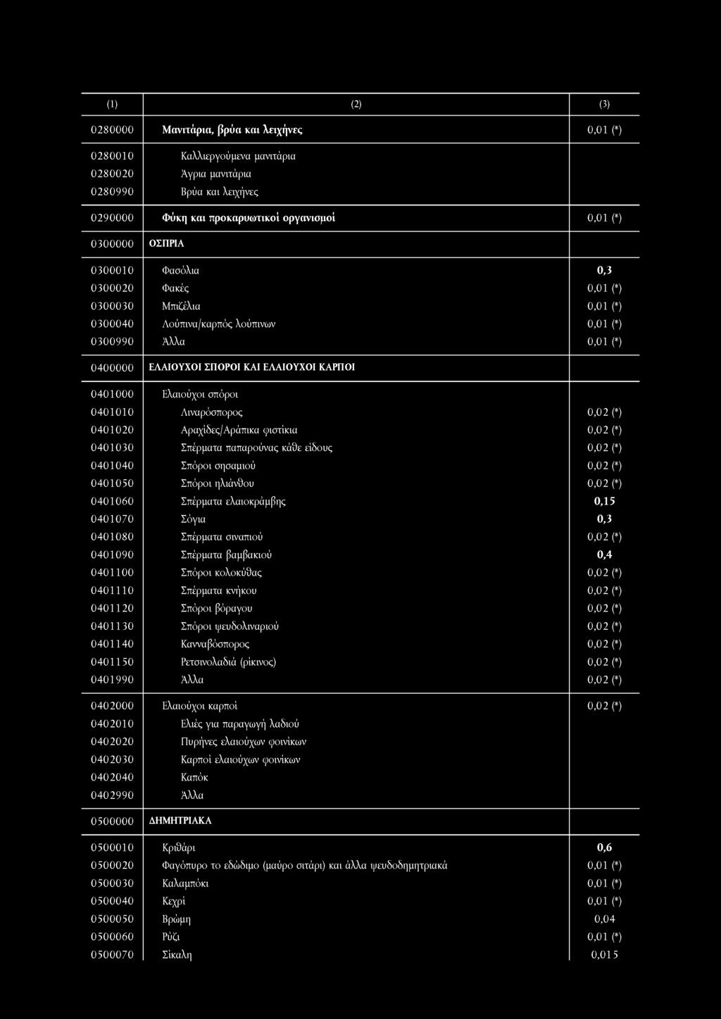 0280000 Μανιτάρια, βρύα και λειχήνες 0,01 (*) 0280010 Καλλιεργούμενα μανιτάρια 0280020 Άγρια μανιτάρια 0280990 Βρύα και λειχήνες 0290000 Φύκη και προκαρυωτικοί οργανισμοί 0,01 (*) 0300000 ΟΣΠΡΙΑ