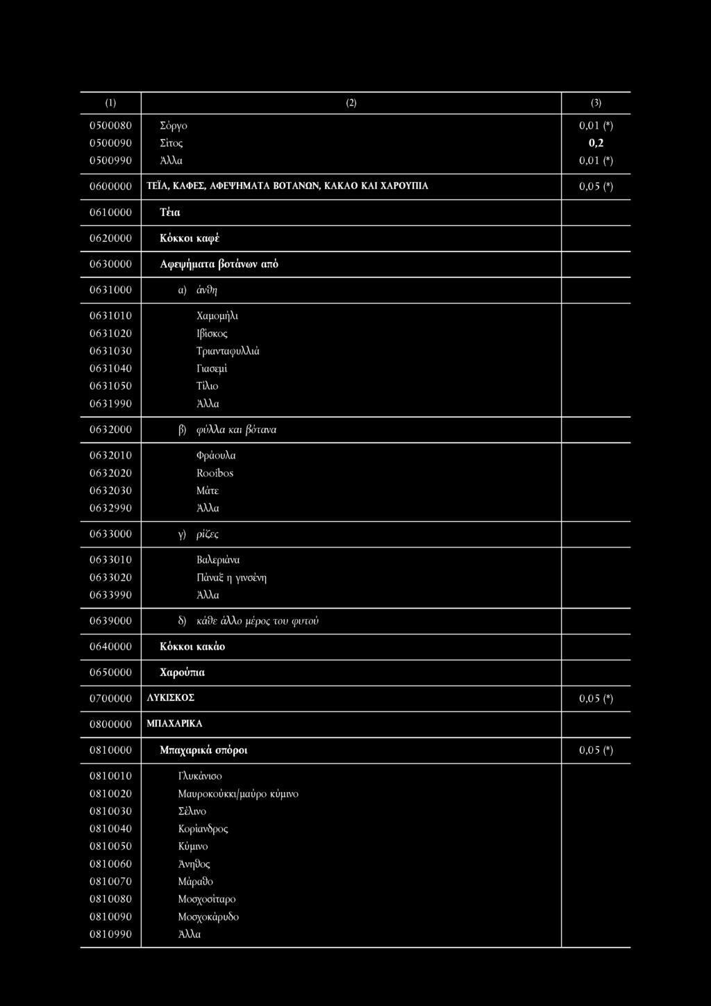 Άλλα 0633000 Υ) ρίζες 0633010 Βαλεριάνα 0633020 Πάναξ η γινσένη 0633990 Άλλα 0639000 δ) κάθε άλλο μέρος τον φυτού 0640000 Κόκκοι κακάο 0650000 Χαρούπια 0700000 ΛΥΚΙΣΚΟΣ 0,05 (*) 0800000 ΜΠΑΧΑΡΙΚΑ
