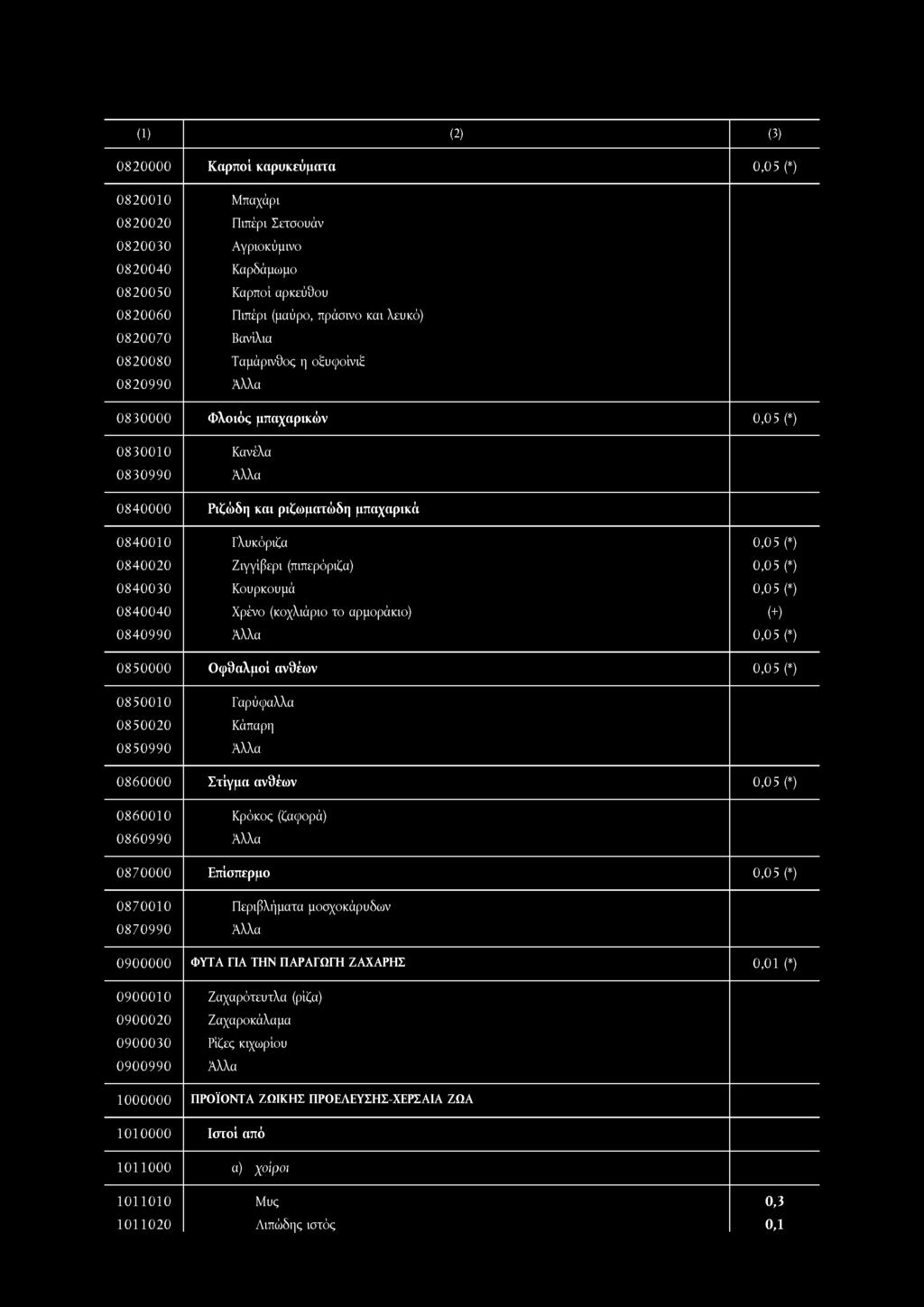 (πιπερόριζα) 0,05 (*) 0840030 Κουρκουμά 0,05 (*) 0840040 Χρένο (κοχλιάριο το αρμοράκιο) (+) 0840990 Άλλα 0,05 (*) 0850000 Οφθαλμοί ανθέων 0,05 (*) 0850010 Γαρύφαλλα 0850020 Κάπαρη 0850990 Άλλα